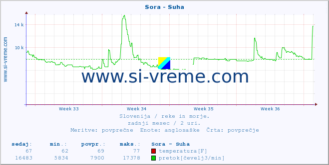 POVPREČJE :: Sora - Suha :: temperatura | pretok | višina :: zadnji mesec / 2 uri.