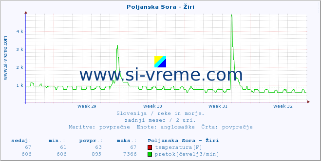 POVPREČJE :: Poljanska Sora - Žiri :: temperatura | pretok | višina :: zadnji mesec / 2 uri.