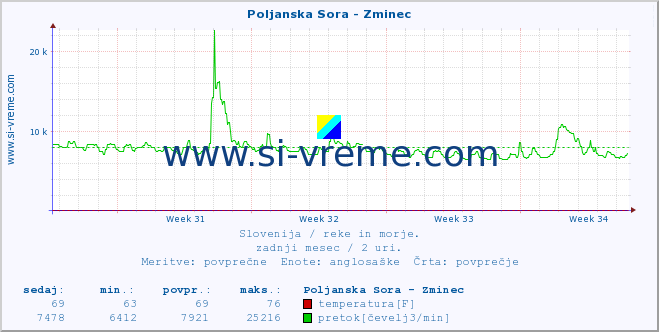 POVPREČJE :: Poljanska Sora - Zminec :: temperatura | pretok | višina :: zadnji mesec / 2 uri.