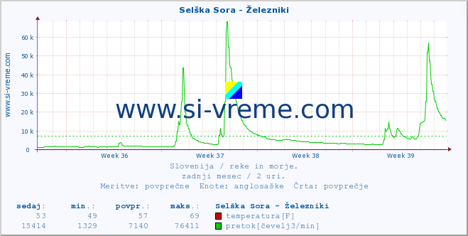 POVPREČJE :: Selška Sora - Železniki :: temperatura | pretok | višina :: zadnji mesec / 2 uri.