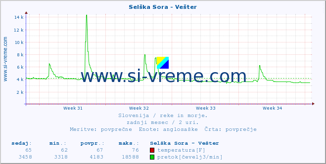 POVPREČJE :: Selška Sora - Vešter :: temperatura | pretok | višina :: zadnji mesec / 2 uri.