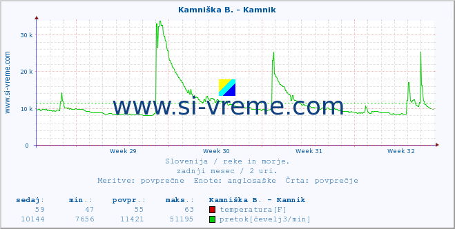 POVPREČJE :: Kamniška B. - Kamnik :: temperatura | pretok | višina :: zadnji mesec / 2 uri.