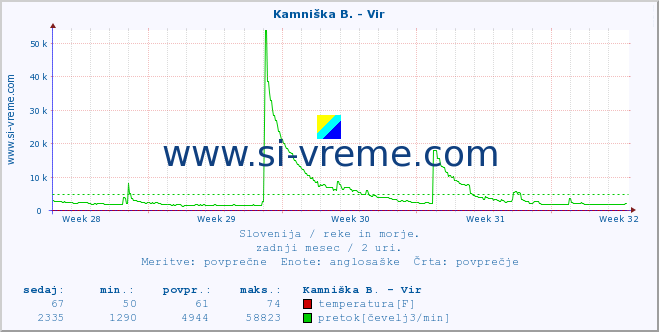 POVPREČJE :: Kamniška B. - Vir :: temperatura | pretok | višina :: zadnji mesec / 2 uri.