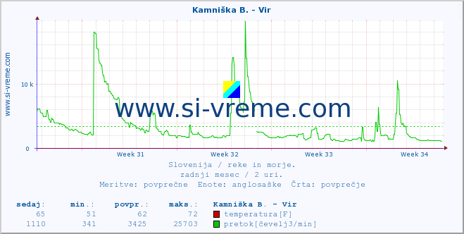 POVPREČJE :: Kamniška B. - Vir :: temperatura | pretok | višina :: zadnji mesec / 2 uri.