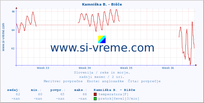 POVPREČJE :: Kamniška B. - Bišče :: temperatura | pretok | višina :: zadnji mesec / 2 uri.