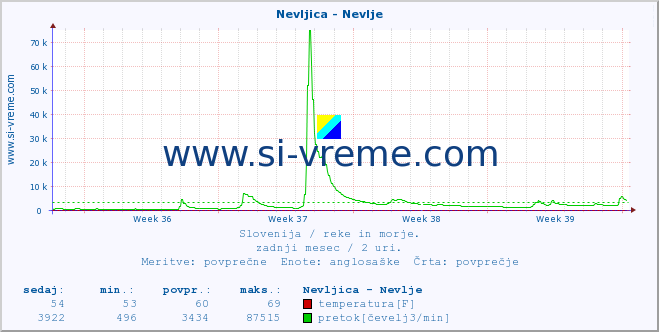 POVPREČJE :: Nevljica - Nevlje :: temperatura | pretok | višina :: zadnji mesec / 2 uri.