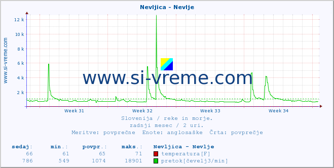 POVPREČJE :: Nevljica - Nevlje :: temperatura | pretok | višina :: zadnji mesec / 2 uri.