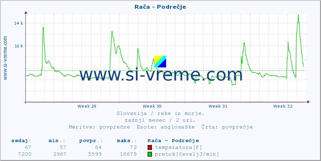 POVPREČJE :: Rača - Podrečje :: temperatura | pretok | višina :: zadnji mesec / 2 uri.