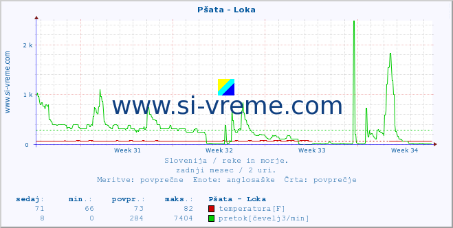 POVPREČJE :: Pšata - Loka :: temperatura | pretok | višina :: zadnji mesec / 2 uri.