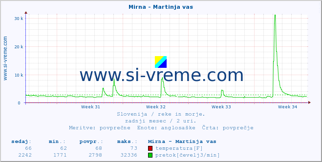 POVPREČJE :: Mirna - Martinja vas :: temperatura | pretok | višina :: zadnji mesec / 2 uri.