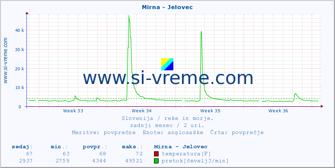 POVPREČJE :: Mirna - Jelovec :: temperatura | pretok | višina :: zadnji mesec / 2 uri.