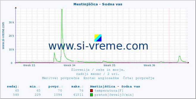 POVPREČJE :: Mestinjščica - Sodna vas :: temperatura | pretok | višina :: zadnji mesec / 2 uri.