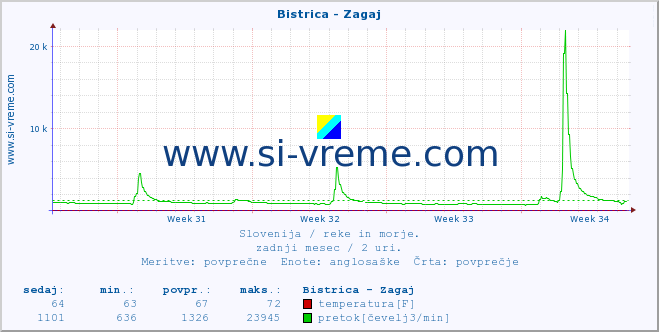 POVPREČJE :: Bistrica - Zagaj :: temperatura | pretok | višina :: zadnji mesec / 2 uri.