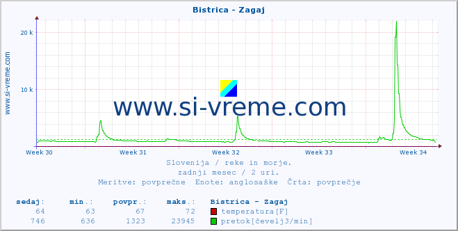 POVPREČJE :: Bistrica - Zagaj :: temperatura | pretok | višina :: zadnji mesec / 2 uri.