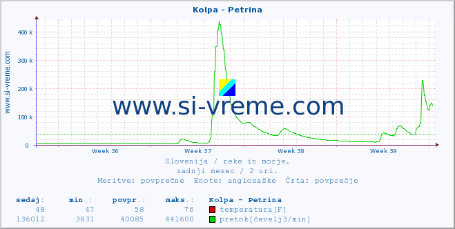 POVPREČJE :: Kolpa - Petrina :: temperatura | pretok | višina :: zadnji mesec / 2 uri.