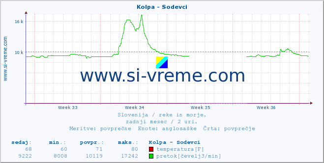 POVPREČJE :: Kolpa - Sodevci :: temperatura | pretok | višina :: zadnji mesec / 2 uri.