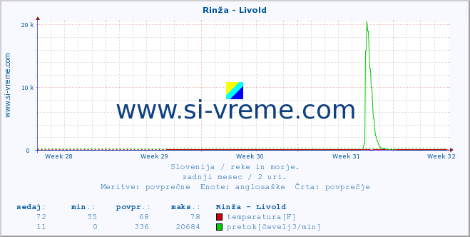 POVPREČJE :: Rinža - Livold :: temperatura | pretok | višina :: zadnji mesec / 2 uri.