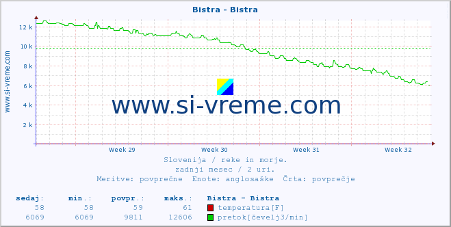 POVPREČJE :: Bistra - Bistra :: temperatura | pretok | višina :: zadnji mesec / 2 uri.