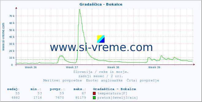 POVPREČJE :: Gradaščica - Bokalce :: temperatura | pretok | višina :: zadnji mesec / 2 uri.