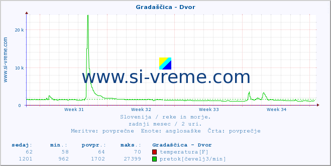 POVPREČJE :: Gradaščica - Dvor :: temperatura | pretok | višina :: zadnji mesec / 2 uri.