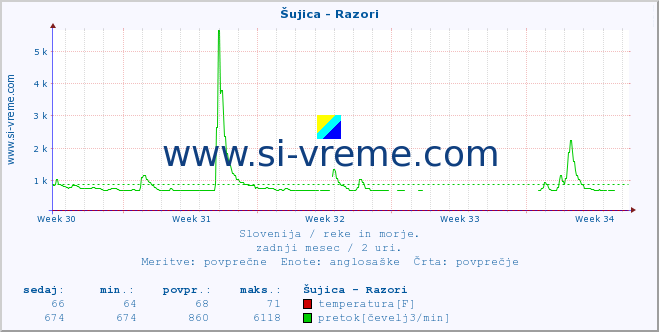 POVPREČJE :: Šujica - Razori :: temperatura | pretok | višina :: zadnji mesec / 2 uri.