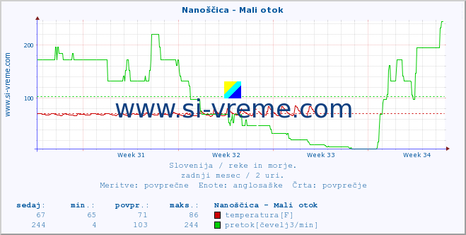 POVPREČJE :: Nanoščica - Mali otok :: temperatura | pretok | višina :: zadnji mesec / 2 uri.