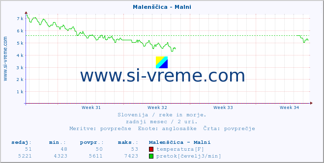 POVPREČJE :: Malenščica - Malni :: temperatura | pretok | višina :: zadnji mesec / 2 uri.