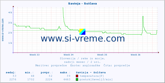 POVPREČJE :: Savinja - Solčava :: temperatura | pretok | višina :: zadnji mesec / 2 uri.