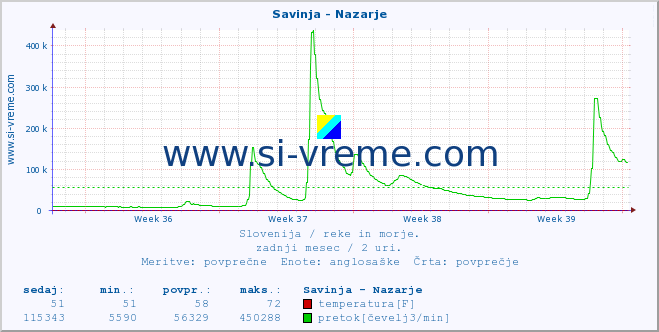 POVPREČJE :: Savinja - Nazarje :: temperatura | pretok | višina :: zadnji mesec / 2 uri.