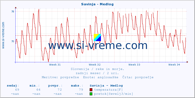 POVPREČJE :: Savinja - Medlog :: temperatura | pretok | višina :: zadnji mesec / 2 uri.