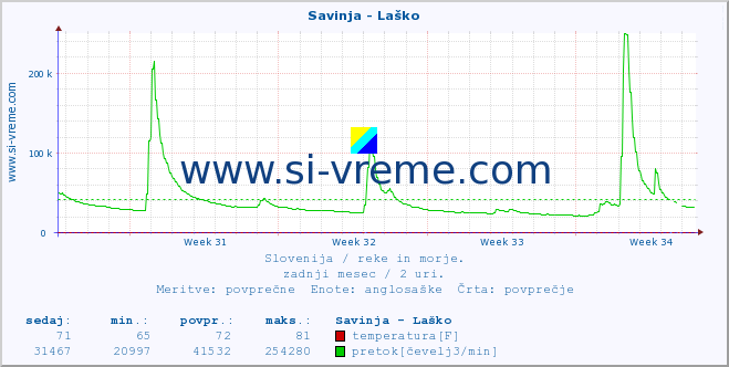 POVPREČJE :: Savinja - Laško :: temperatura | pretok | višina :: zadnji mesec / 2 uri.