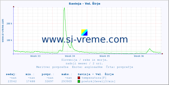 POVPREČJE :: Savinja - Vel. Širje :: temperatura | pretok | višina :: zadnji mesec / 2 uri.