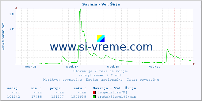 POVPREČJE :: Savinja - Vel. Širje :: temperatura | pretok | višina :: zadnji mesec / 2 uri.