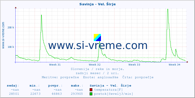 POVPREČJE :: Savinja - Vel. Širje :: temperatura | pretok | višina :: zadnji mesec / 2 uri.