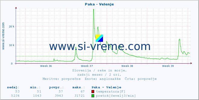 POVPREČJE :: Paka - Velenje :: temperatura | pretok | višina :: zadnji mesec / 2 uri.