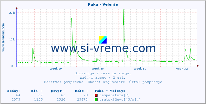 POVPREČJE :: Paka - Velenje :: temperatura | pretok | višina :: zadnji mesec / 2 uri.