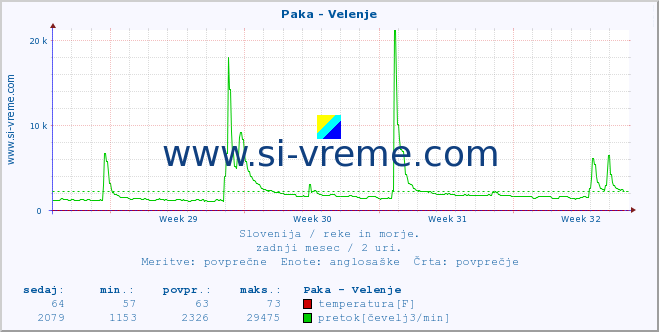 POVPREČJE :: Paka - Velenje :: temperatura | pretok | višina :: zadnji mesec / 2 uri.