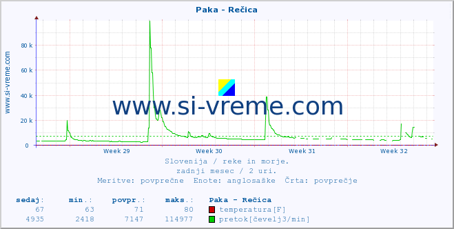 POVPREČJE :: Paka - Rečica :: temperatura | pretok | višina :: zadnji mesec / 2 uri.