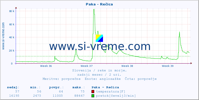 POVPREČJE :: Paka - Rečica :: temperatura | pretok | višina :: zadnji mesec / 2 uri.