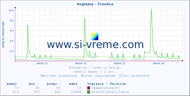 POVPREČJE :: Voglajna - Črnolica :: temperatura | pretok | višina :: zadnji mesec / 2 uri.