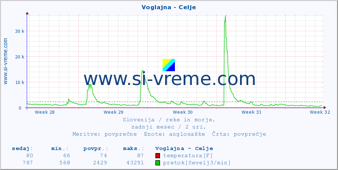 POVPREČJE :: Voglajna - Celje :: temperatura | pretok | višina :: zadnji mesec / 2 uri.