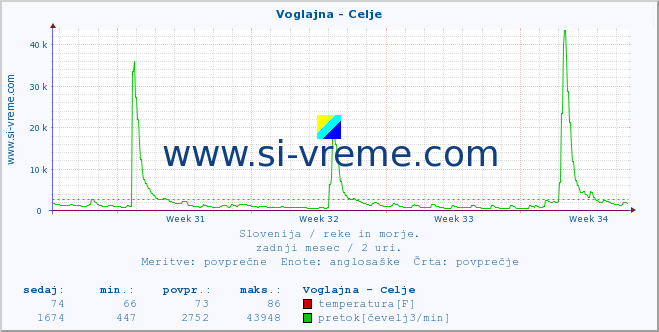 POVPREČJE :: Voglajna - Celje :: temperatura | pretok | višina :: zadnji mesec / 2 uri.