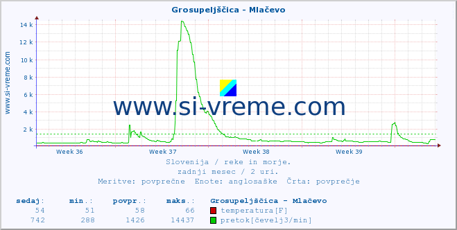 POVPREČJE :: Grosupeljščica - Mlačevo :: temperatura | pretok | višina :: zadnji mesec / 2 uri.