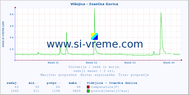 POVPREČJE :: Višnjica - Ivančna Gorica :: temperatura | pretok | višina :: zadnji mesec / 2 uri.