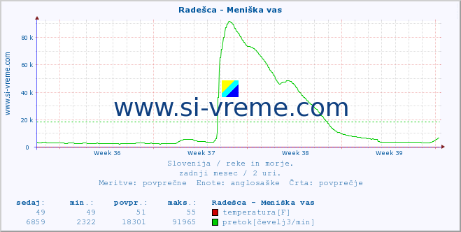 POVPREČJE :: Radešca - Meniška vas :: temperatura | pretok | višina :: zadnji mesec / 2 uri.