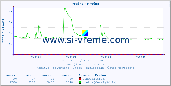 POVPREČJE :: Prečna - Prečna :: temperatura | pretok | višina :: zadnji mesec / 2 uri.