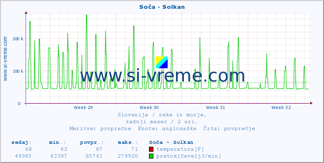 POVPREČJE :: Soča - Solkan :: temperatura | pretok | višina :: zadnji mesec / 2 uri.