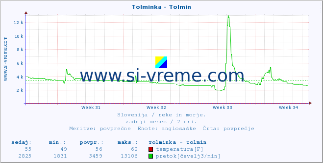 POVPREČJE :: Tolminka - Tolmin :: temperatura | pretok | višina :: zadnji mesec / 2 uri.