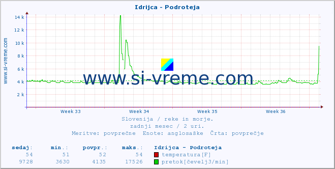 POVPREČJE :: Idrijca - Podroteja :: temperatura | pretok | višina :: zadnji mesec / 2 uri.