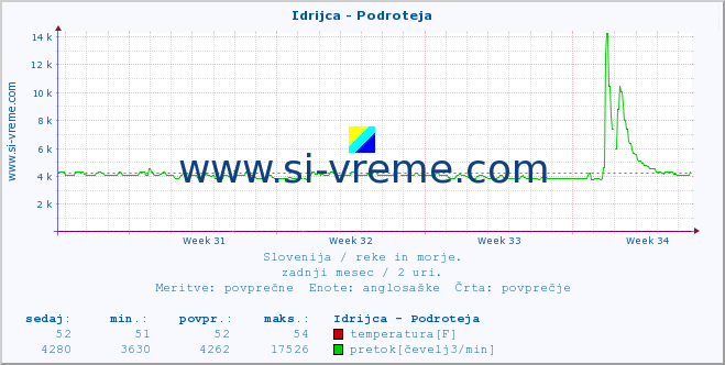 POVPREČJE :: Idrijca - Podroteja :: temperatura | pretok | višina :: zadnji mesec / 2 uri.